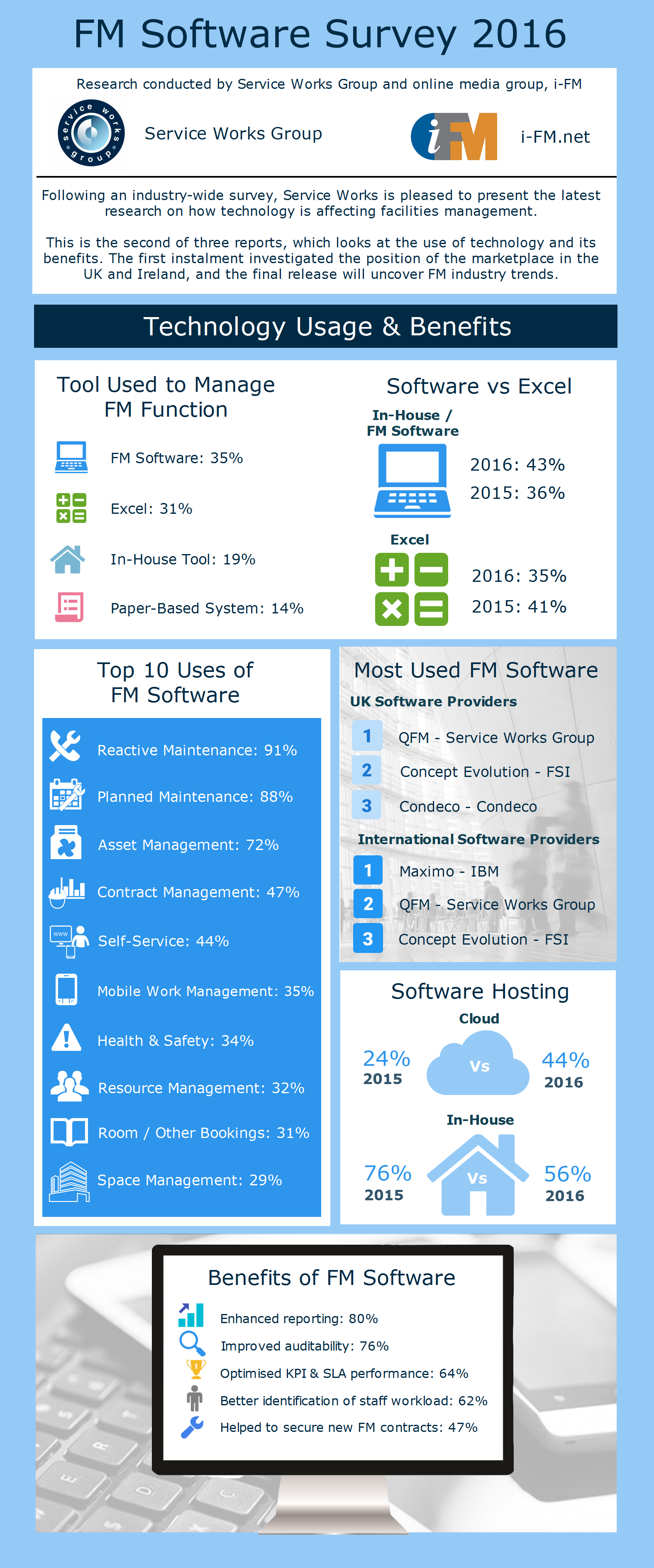 FM Software Survey 2016: FM Technology Usage and Benefits by SWG and i-FM.net
