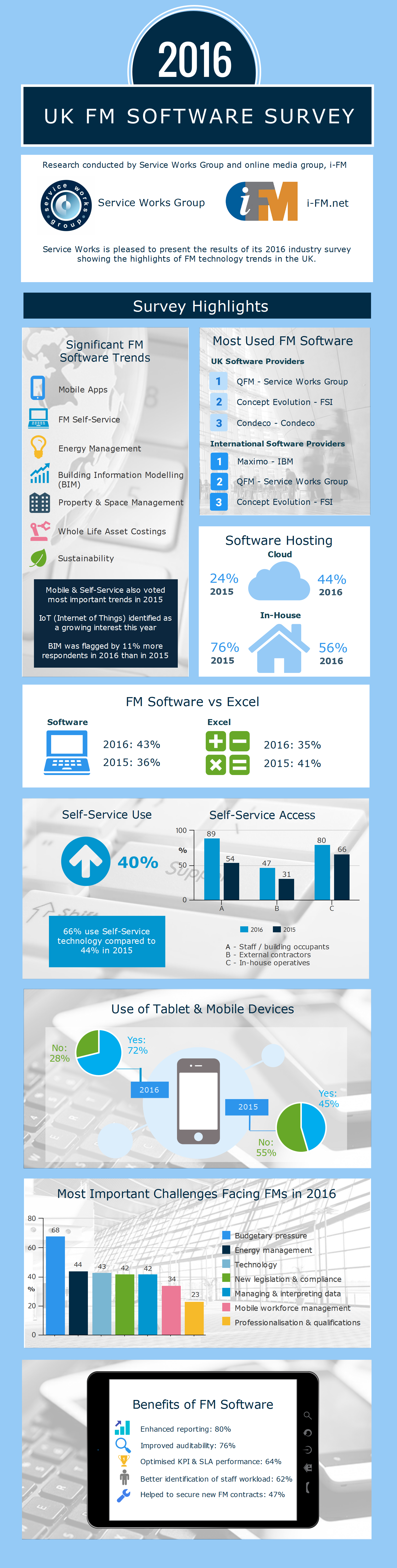 CAFM Survey Infographic - Survey Highlights 2016
