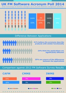Key statistics from the UK-wide FM Software Acronyms Poll conducted by Service Works