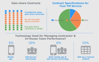 Research by Service Works reveals insight into FM performance management