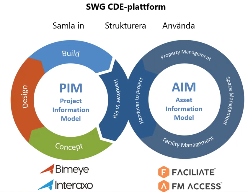 SWG plattsform med BIM Data