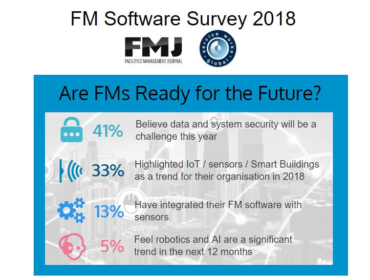 Are FMs ready for the future? FM software survey