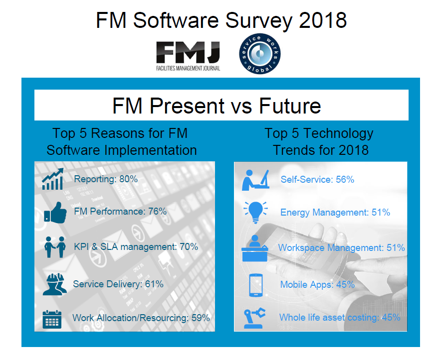 FM Technology Use Present Vs Future - Service Works Global
